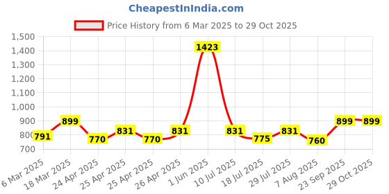 ajio.com kimisha Women Embroidery Unstitched Dress Material kimisha Price History Graph from 6 Mar 2025 to 28 Oct 2025