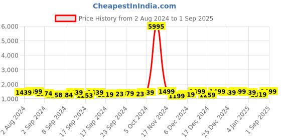 ajio.com kimisha Women Floral Woven Saree with Contrast Border kimisha Price History Graph from 2 Aug 2024 to 1 Sep 2025