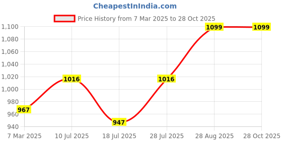 ajio.com kimisha Women Printed Unstitched Dress Material kimisha Price History Graph from 7 Mar 2025 to 27 Oct 2025
