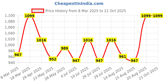 ajio.com kimisha Women Tie & Dye Print Unstitched Dress Material kimisha Price History Graph from 8 Mar 2025 to 20 Oct 2025
