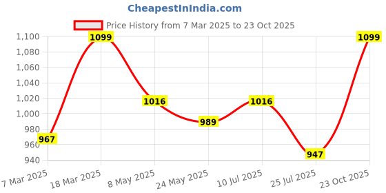 ajio.com kimisha Women Tie & Dyed Unstitched Dress Material kimisha Price History Graph from 7 Mar 2025 to 23 Oct 2025