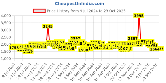 ajio.com hunkemoller Kimono Robe with Belt hunkemoller Price History Graph from 9 Jul 2024 to 23 Oct 2025
