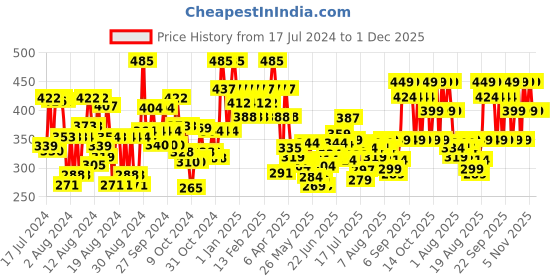 ajio.com simple Kind To Skin Protecting Light Moisturiser simple Price History Graph from 17 Jul 2024 to 1 Dec 2025