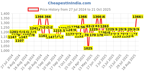 ajio.com kartunbox Kinetic Sand Activity Kit kartunbox Price History Graph from 27 Jul 2024 to 20 Oct 2025