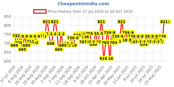 ajio.com kartunbox Kinetic Sand Bucket with 5-Castle Moulds kartunbox Price History Graph from 27 Jul 2024 to 20 Oct 2025