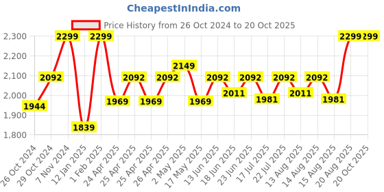 ajio.com gadda co King Bed Mattress Protector Cover gadda co Price History Graph from 26 Oct 2024 to 20 Oct 2025