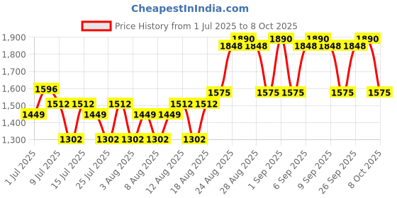 ajio.com banderas King Of Seduction Absolute Eau de Toilette banderas Price History Graph from 1 Jul 2025 to 8 Oct 2025