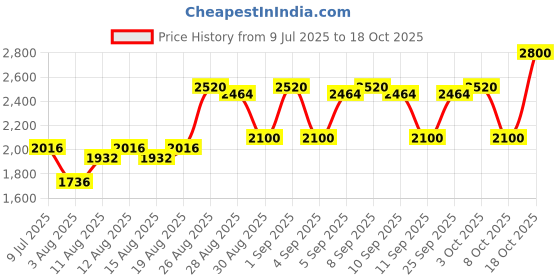 ajio.com banderas King Of Seduction Eau de Toilette banderas Price History Graph from 9 Jul 2025 to 17 Oct 2025