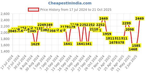 ajio.com zippo King of Spade Design Windproof Pocket Lighter zippo Price History Graph from 17 Jul 2024 to 21 Oct 2025