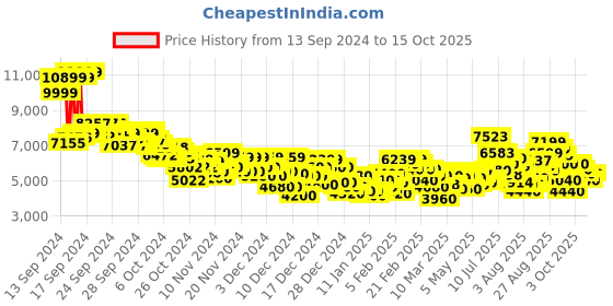 ajio.com puma King Pro FG/AG Shoes puma Price History Graph from 13 Sep 2024 to 15 Oct 2025