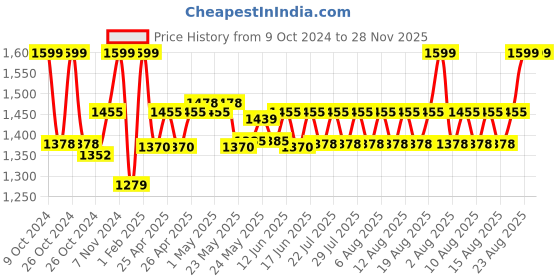 ajio.com gadda co King Size Bed Mattress Protector Cover gadda co Price History Graph from 9 Oct 2024 to 28 Nov 2025
