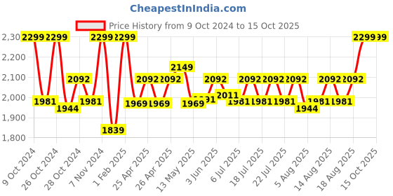 ajio.com gadda co King Size Bed Mattress Protector Cover gadda co Price History Graph from 9 Oct 2024 to 14 Oct 2025