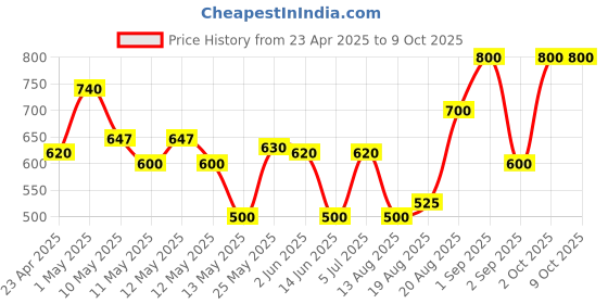 ajio.com ajish King Size Bed Waterproof Mattress Protector ajish Price History Graph from 23 Apr 2025 to 9 Oct 2025
