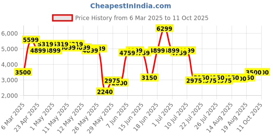 ajio.com portico King Size Bedcover with 2 Pillow Covers portico Price History Graph from 6 Mar 2025 to 10 Oct 2025