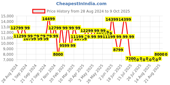 ajio.com portico King Size Bedcover with Pillow Covers portico Price History Graph from 28 Aug 2024 to 8 Oct 2025