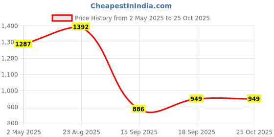 ajio.com arrabi King Size Bedsheet With 2 Pillow Covers arrabi Price History Graph from 2 May 2025 to 25 Oct 2025