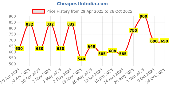 ajio.com chhavi india King Size Bedsheet With 2 Pillow Covers chhavi india Price History Graph from 29 Apr 2025 to 24 Oct 2025