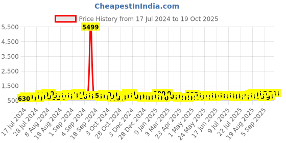 ajio.com jaipur fabric King Size Cotton Bedsheet with 2 Pillow Covers jaipur fabric Price History Graph from 17 Jul 2024 to 19 Oct 2025