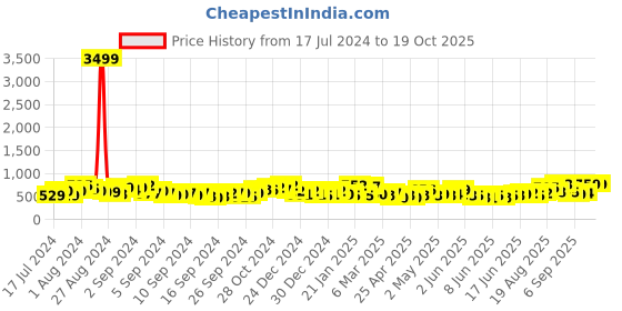 ajio.com jaipur fabric King Size Cotton Bedsheet with 2 Pillow Covers jaipur fabric Price History Graph from 17 Jul 2024 to 19 Oct 2025