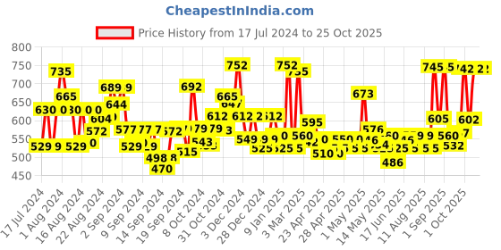 ajio.com jaipur fabric King Size Cotton Bedsheet with 2 Pillow Covers jaipur fabric Price History Graph from 17 Jul 2024 to 24 Oct 2025