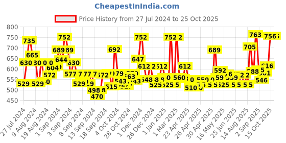 ajio.com jaipur fabric King Size Cotton Bedsheet with 2 Pillow Covers jaipur fabric Price History Graph from 27 Jul 2024 to 24 Oct 2025