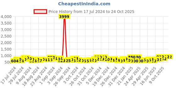 ajio.com jaipur fabric King Size Cotton Bedsheet with 2 Pillow Covers jaipur fabric Price History Graph from 17 Jul 2024 to 23 Oct 2025