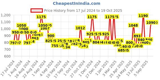 ajio.com jaipur fabric King Size Cotton Bedsheet with 2 Pillow Covers jaipur fabric Price History Graph from 17 Jul 2024 to 19 Oct 2025