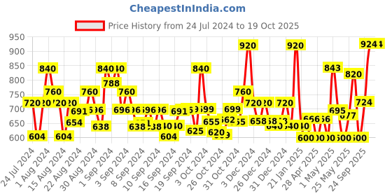 ajio.com jaipur fabric King Size Cotton Bedsheet with 2 Pillow Covers jaipur fabric Price History Graph from 24 Jul 2024 to 19 Oct 2025