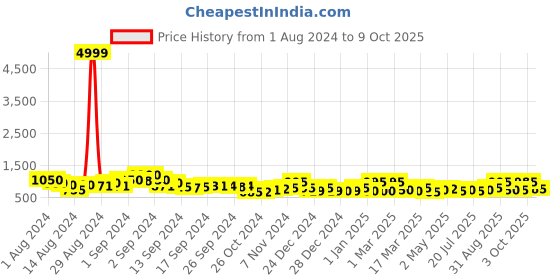 ajio.com jaipur fabric King Size Cotton Bedsheet with 2 Pillow Covers jaipur fabric Price History Graph from 1 Aug 2024 to 9 Oct 2025
