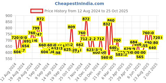 ajio.com jaipur fabric King Size Cotton Bedsheet with 2 Pillow Covers jaipur fabric Price History Graph from 12 Aug 2024 to 25 Oct 2025