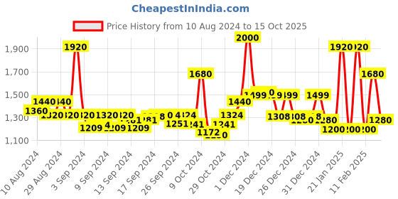ajio.com jaipur fabric King Size Cotton Bedsheet with 2 Pillow Covers jaipur fabric Price History Graph from 10 Aug 2024 to 15 Oct 2025