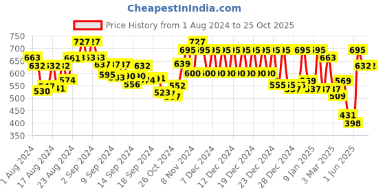 ajio.com klotthe King Size Double Bedsheet klotthe Price History Graph from 1 Aug 2024 to 25 Oct 2025