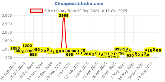 ajio.com rrc King Size Elasticated Mattress Protectors rrc Price History Graph from 20 Sep 2024 to 10 Oct 2025