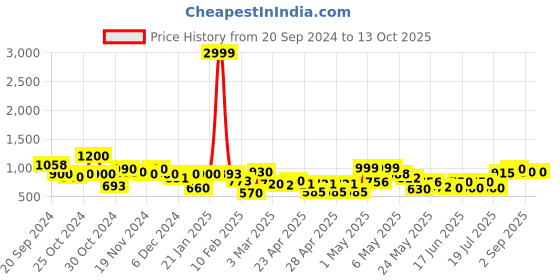 ajio.com rrc King Size Elasticated Mattress Protectors rrc Price History Graph from 20 Sep 2024 to 13 Oct 2025