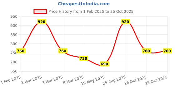 ajio.com fabinaliv King Size Fitted Packing Double Bedsheet fabinaliv Price History Graph from 1 Feb 2025 to 25 Oct 2025