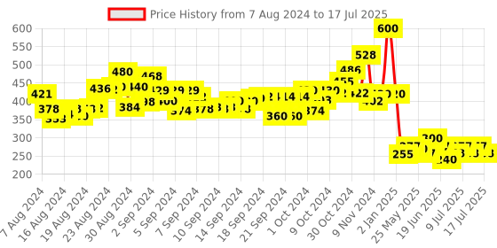 ajio.com skillofun King Size Identification Tray Monuments Of India skillofun Price History Graph from 7 Aug 2024 to 14 Jul 2025