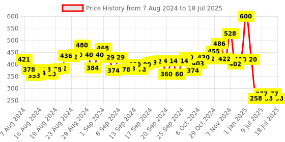 ajio.com skillofun King Size Identification Tray Seven Wonders with Knobs skillofun Price History Graph from 7 Aug 2024 to 14 Jul 2025
