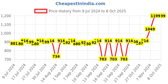 ajio.com stylista King Size Waterproof Mattress Protector stylista Price History Graph from 9 Jul 2024 to 8 Oct 2025