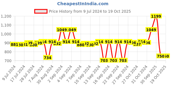 ajio.com stylista King Size Waterproof Mattress Protector stylista Price History Graph from 9 Jul 2024 to 19 Oct 2025