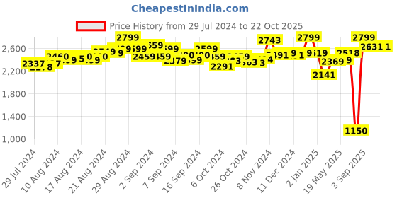 ajio.com king sports Bag Toss Game Set king sports Price History Graph from 29 Jul 2024 to 22 Oct 2025