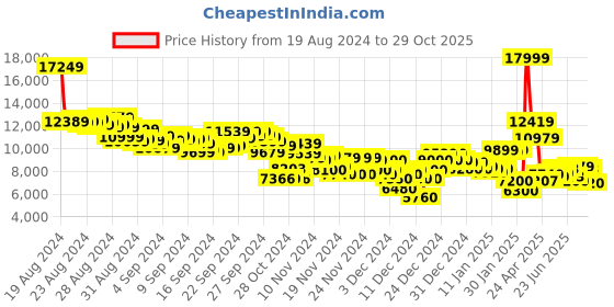 ajio.com puma King Ultimate Fg/ Ag Frosted Dew-Fizzy Ap puma Price History Graph from 19 Aug 2024 to 29 Oct 2025