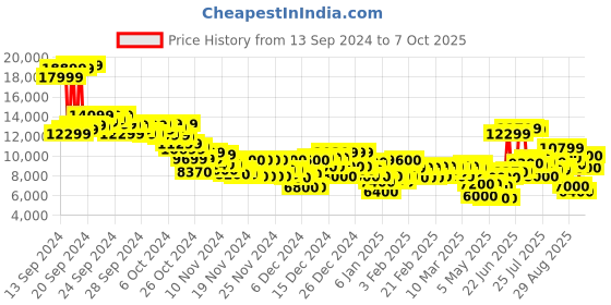 ajio.com puma King Ultimate FG/AG Shoes puma Price History Graph from 13 Sep 2024 to 7 Oct 2025