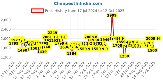 ajio.com kingdom of play 2 in 1 Beauty Set Trolley kingdom of play Price History Graph from 17 Jul 2024 to 11 Oct 2025