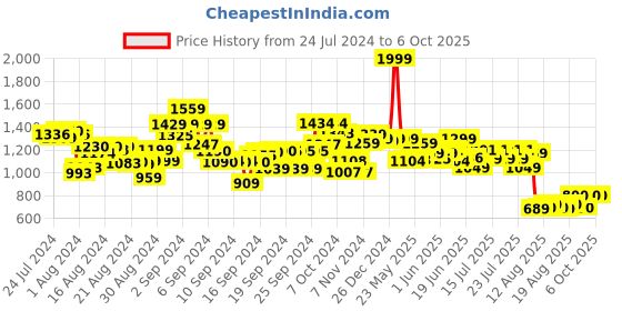 ajio.com kingdom of play 2 in 1 Doctor Set Briefcase kingdom of play Price History Graph from 24 Jul 2024 to 5 Oct 2025