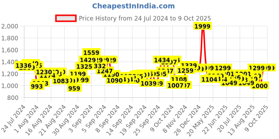 ajio.com kingdom of play 2 in 1 Kitchen Set Briefcase kingdom of play Price History Graph from 24 Jul 2024 to 9 Oct 2025