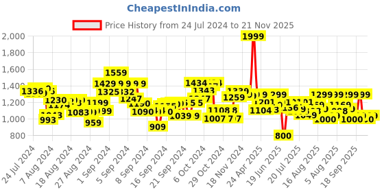 ajio.com kingdom of play 2-in-1 Tool Set cum Briefcase kingdom of play Price History Graph from 24 Jul 2024 to 21 Nov 2025