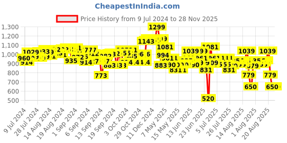 ajio.com kingdom of play 8-Piece Tea Set kingdom of play Price History Graph from 9 Jul 2024 to 28 Nov 2025