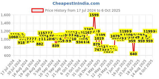 ajio.com kingdom of play Burger Set kingdom of play Price History Graph from 17 Jul 2024 to 5 Oct 2025