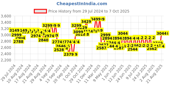 ajio.com kingdom of play Cash Registry with Accessories Set kingdom of play Price History Graph from 29 Jul 2024 to 7 Oct 2025
