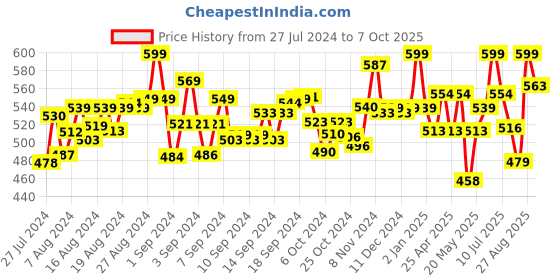 ajio.com Kingdom of Play Fruit Set with Pan kingdom of play Price History Graph from 27 Jul 2024 to 7 Oct 2025